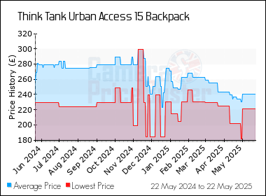 Best Price History for the Think Tank Urban Access 15 Backpack